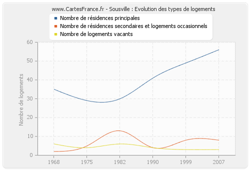 Sousville : Evolution des types de logements