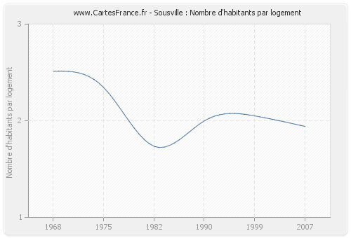 Sousville : Nombre d'habitants par logement