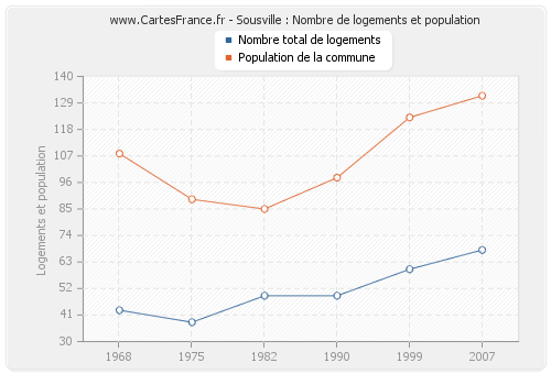 Sousville : Nombre de logements et population