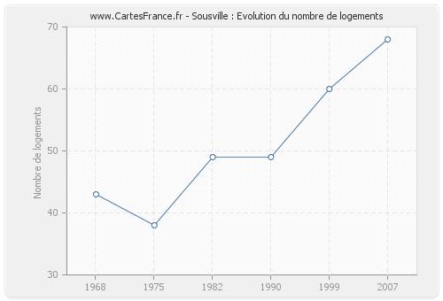 Sousville : Evolution du nombre de logements