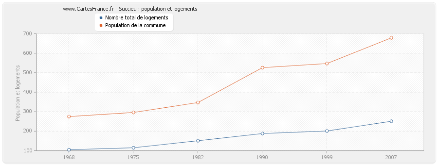 Succieu : population et logements