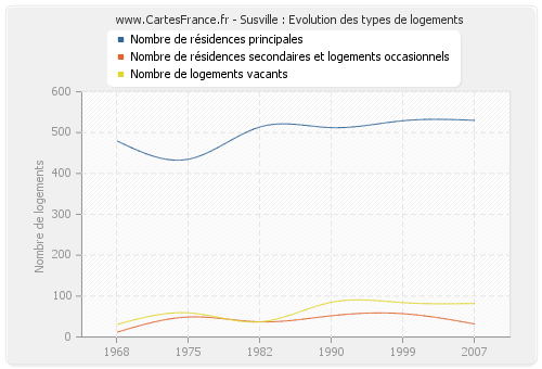 Susville : Evolution des types de logements