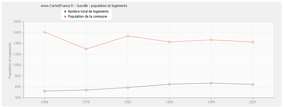 Susville : population et logements