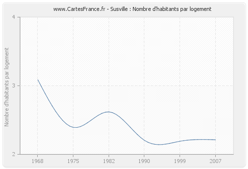 Susville : Nombre d'habitants par logement