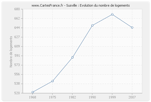 Susville : Evolution du nombre de logements