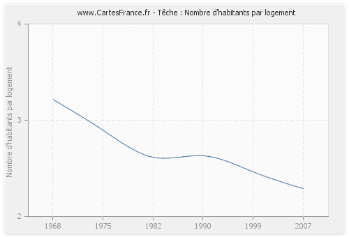 Têche : Nombre d'habitants par logement