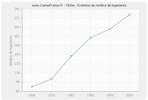 Têche : Evolution du nombre de logements