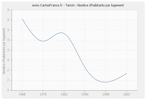 Tencin : Nombre d'habitants par logement