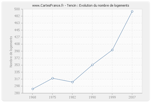 Tencin : Evolution du nombre de logements