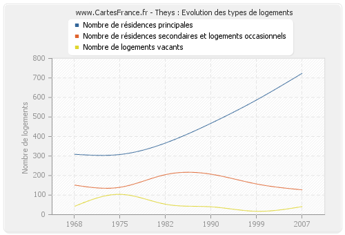 Theys : Evolution des types de logements