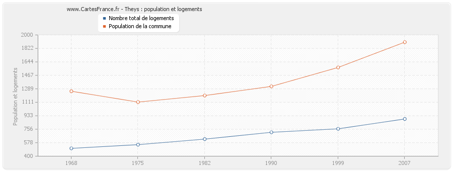 Theys : population et logements