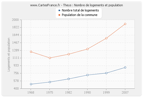 Theys : Nombre de logements et population