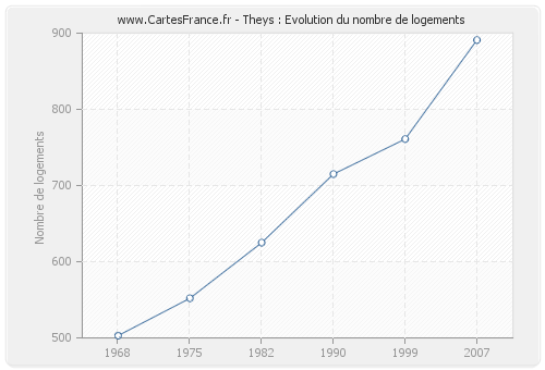 Theys : Evolution du nombre de logements