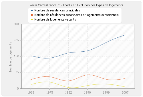 Thodure : Evolution des types de logements