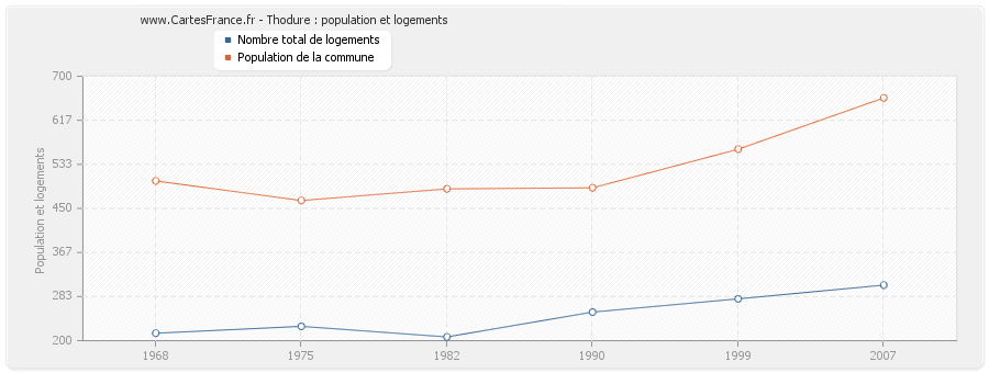 Thodure : population et logements