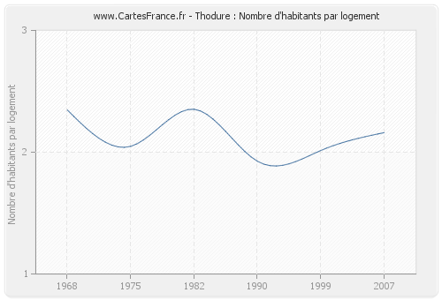 Thodure : Nombre d'habitants par logement