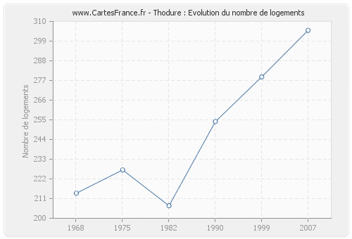 Thodure : Evolution du nombre de logements