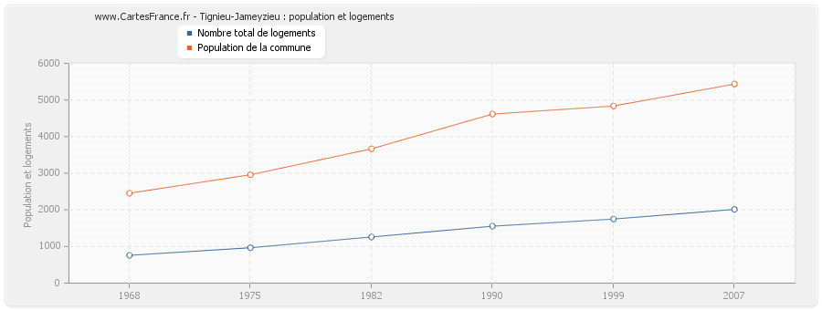 Tignieu-Jameyzieu : population et logements