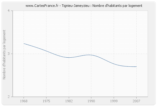 Tignieu-Jameyzieu : Nombre d'habitants par logement