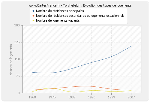 Torchefelon : Evolution des types de logements