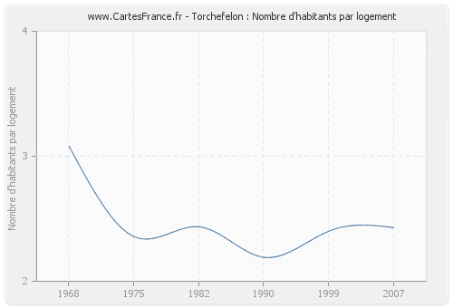 Torchefelon : Nombre d'habitants par logement