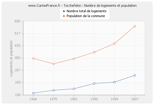 Torchefelon : Nombre de logements et population