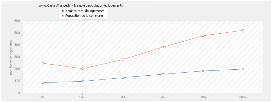 Tramolé : population et logements