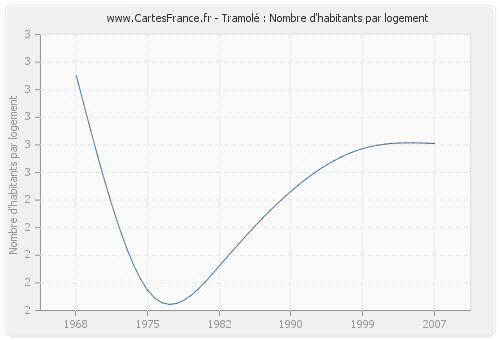 Tramolé : Nombre d'habitants par logement