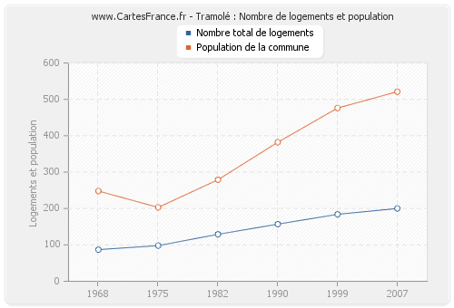 Tramolé : Nombre de logements et population