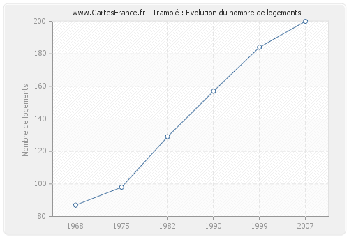 Tramolé : Evolution du nombre de logements