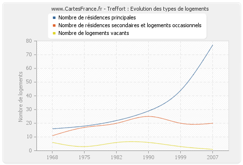 Treffort : Evolution des types de logements