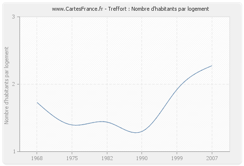 Treffort : Nombre d'habitants par logement