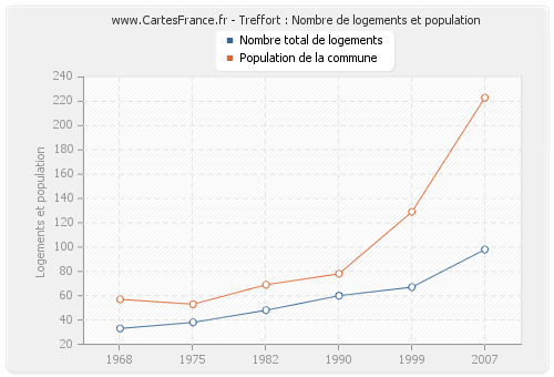 Treffort : Nombre de logements et population