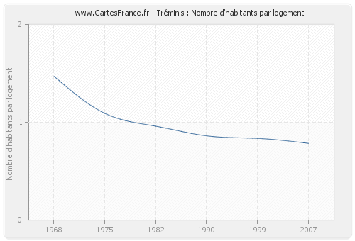 Tréminis : Nombre d'habitants par logement