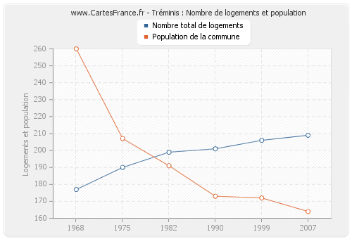 Tréminis : Nombre de logements et population