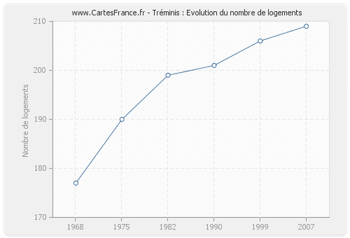 Tréminis : Evolution du nombre de logements