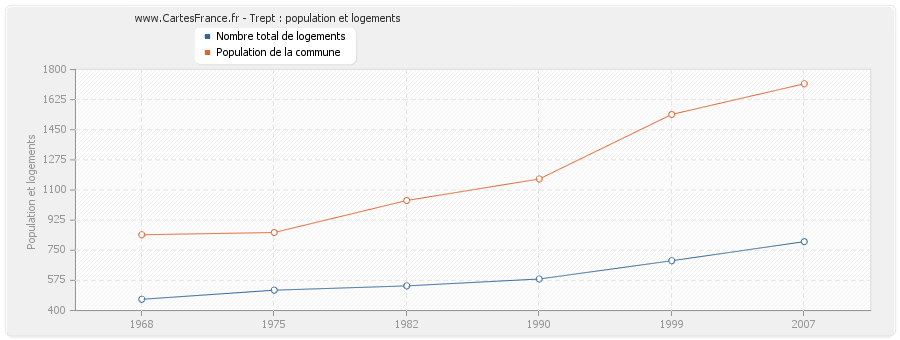 Trept : population et logements