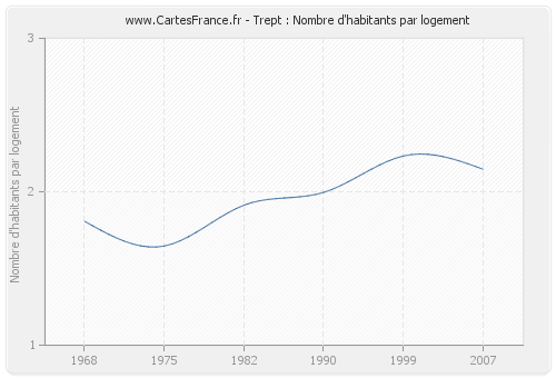 Trept : Nombre d'habitants par logement