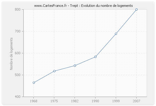 Trept : Evolution du nombre de logements