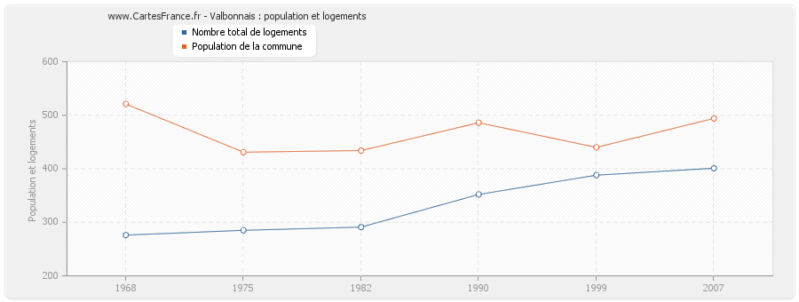 Valbonnais : population et logements