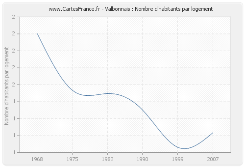 Valbonnais : Nombre d'habitants par logement
