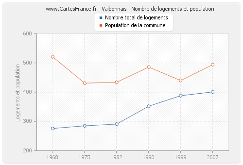 Valbonnais : Nombre de logements et population