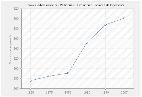 Valbonnais : Evolution du nombre de logements