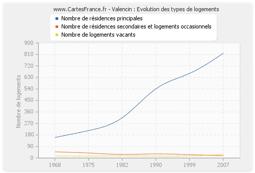 Valencin : Evolution des types de logements