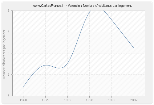 Valencin : Nombre d'habitants par logement