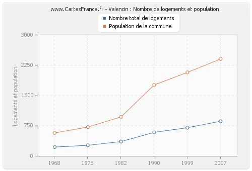 Valencin : Nombre de logements et population