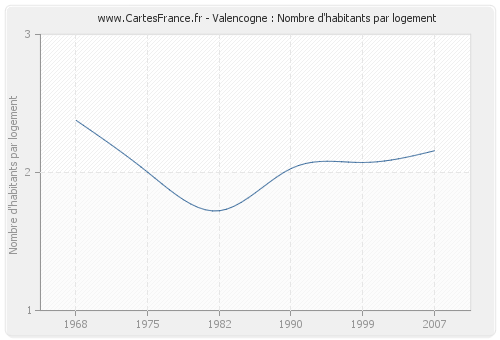 Valencogne : Nombre d'habitants par logement