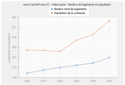 Valencogne : Nombre de logements et population