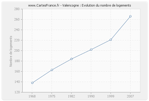 Valencogne : Evolution du nombre de logements