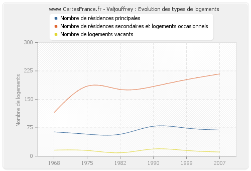 Valjouffrey : Evolution des types de logements